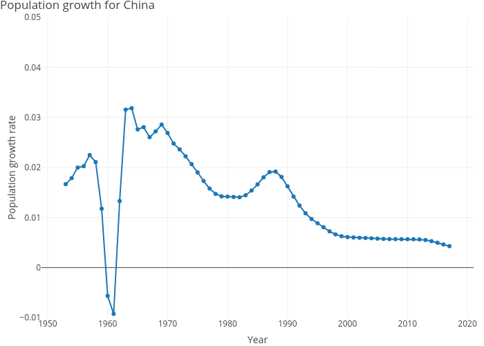 Population growth for China | line chart made by Dvollrath | plotly