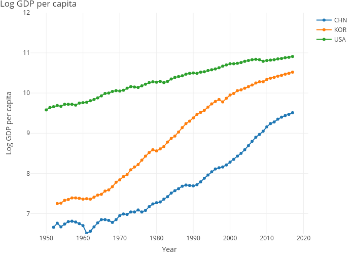 Log GDP per capita  | line chart made by Dvollrath | plotly