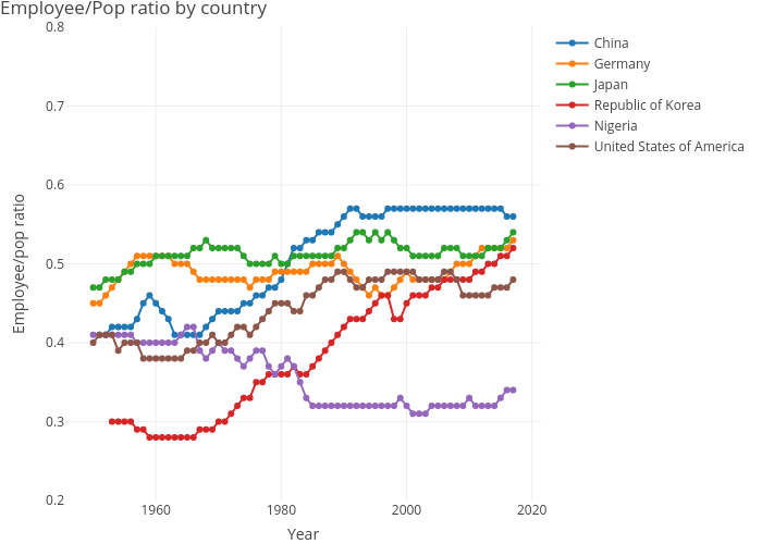 Employee/Pop ratio by country | line chart made by Dvollrath | plotly