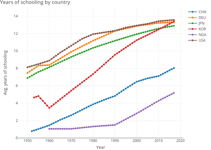Years of schooling by country | line chart made by Dvollrath | plotly