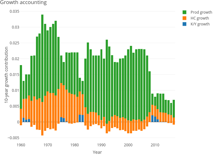 Growth accounting | stacked bar chart made by Dvollrath | plotly