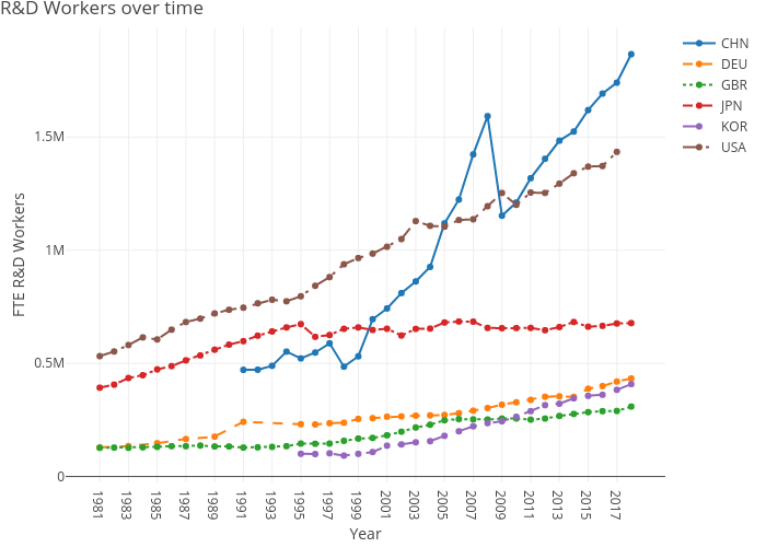 R&D Workers over time | line chart made by Dvollrath | plotly