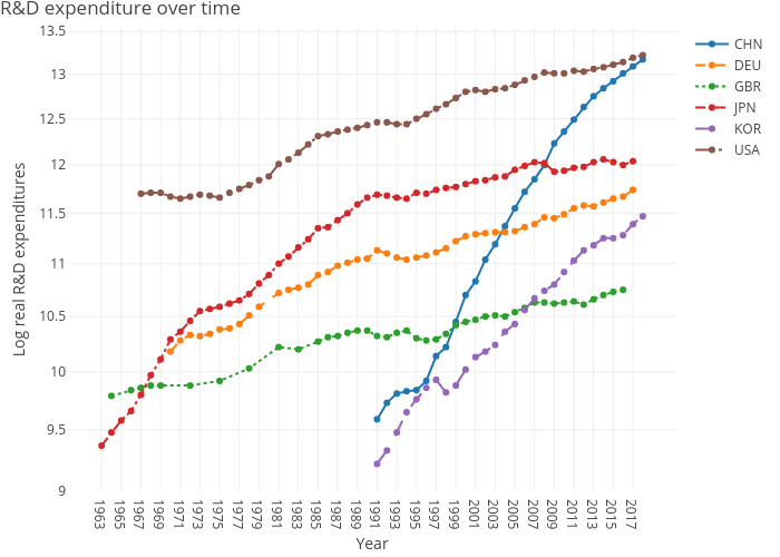 R&D expenditure over time | line chart made by Dvollrath | plotly