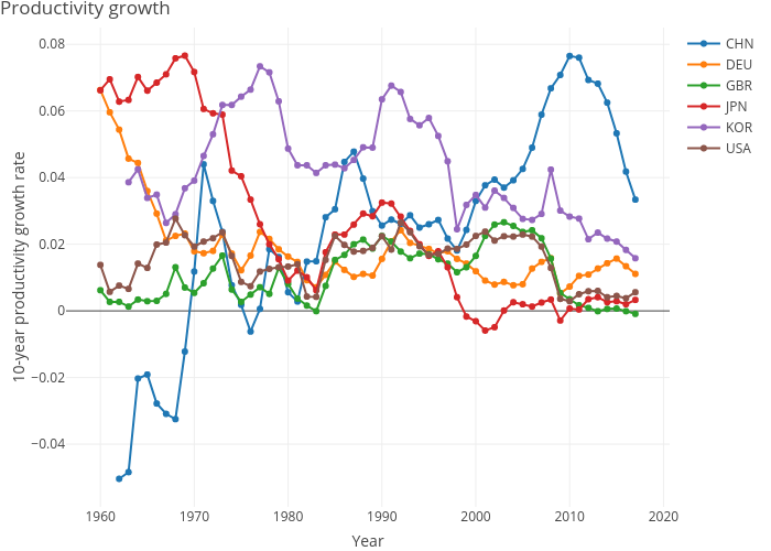 Productivity growth | line chart made by Dvollrath | plotly