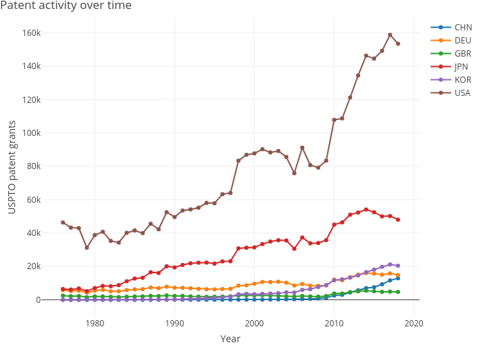 Patent activity over time | line chart made by Dvollrath | plotly