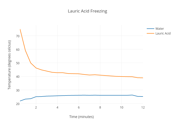 Lauric Acid Freezing | scatter chart made by Dvpolski | plotly