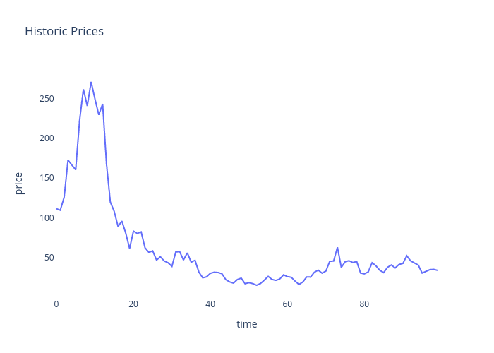 Historic Prices | scatter chart made by Dylanjcastillo | plotly