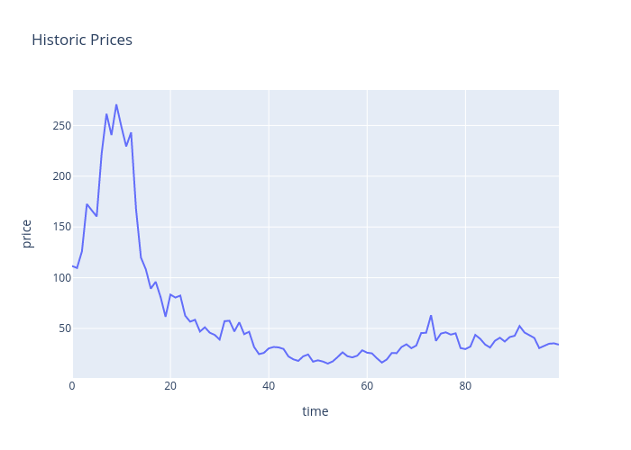 Historic Prices | scatter chart made by Dylanjcastillo | plotly