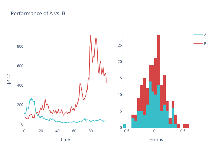 Performance of A vs. B | scatter chart made by Dylanjcastillo | plotly