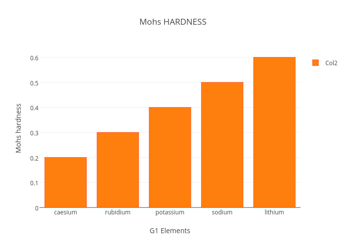 Mohs HARDNESS | bar chart made by Eaboukar13 | plotly
