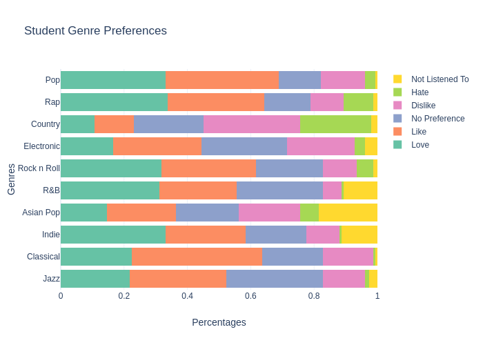 Student Genre Preferences | stacked bar chart made by Ealcala | plotly