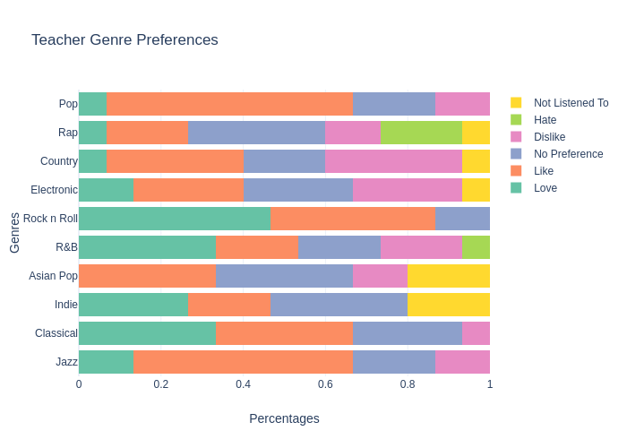 Teacher Genre Preferences | stacked bar chart made by Ealcala | plotly