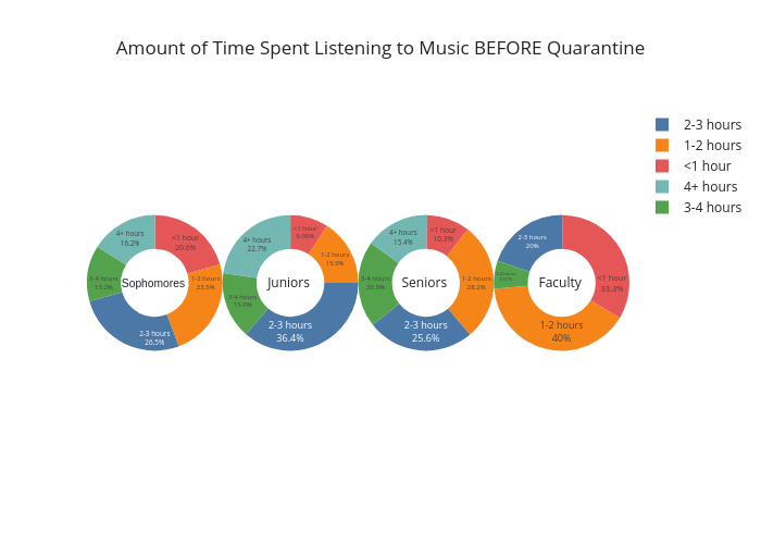 Amount of Time Spent Listening to Music BEFORE Quarantine  | pie made by Ealcala | plotly
