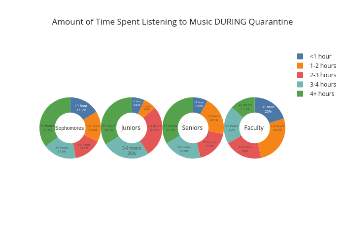 Amount of Time Spent Listening to Music DURING Quarantine | pie made by Ealcala | plotly