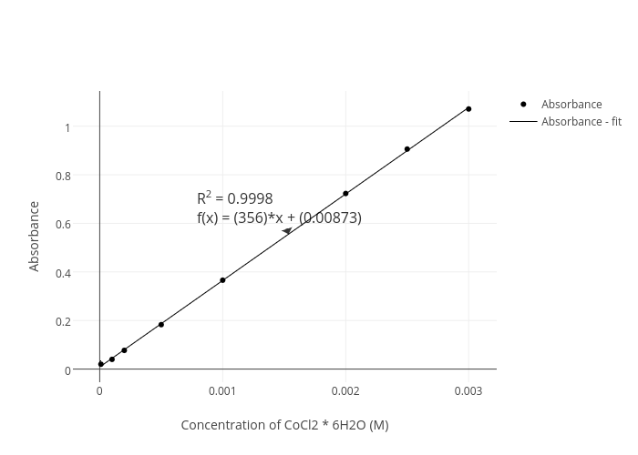 Absorbance vs Concentration of CoCl2 * 6H2O (M) | scatter chart made by Eamorris | plotly