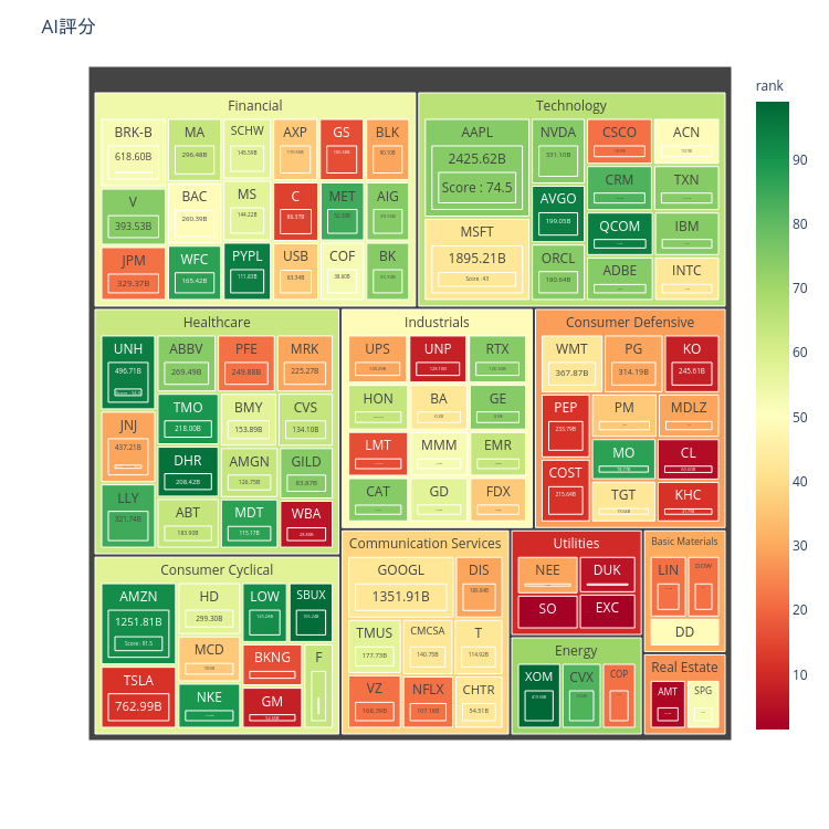 AI評分 | treemap made by Easywinstock | plotly