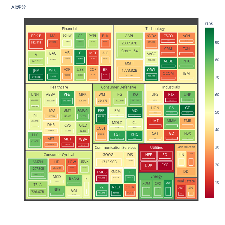 AI評分 | treemap made by Easywinstock | plotly