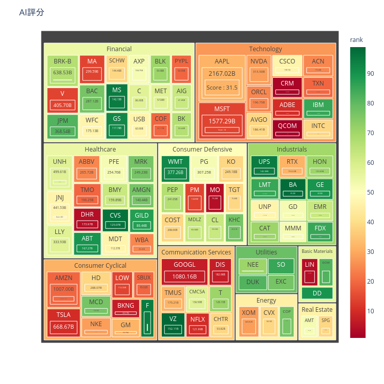 AI評分 | treemap made by Easywinstock | plotly