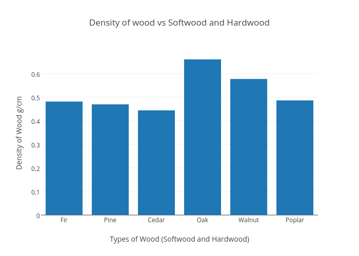 Density of wood vs Softwood and Hardwood | bar chart made by Ec031402 | plotly