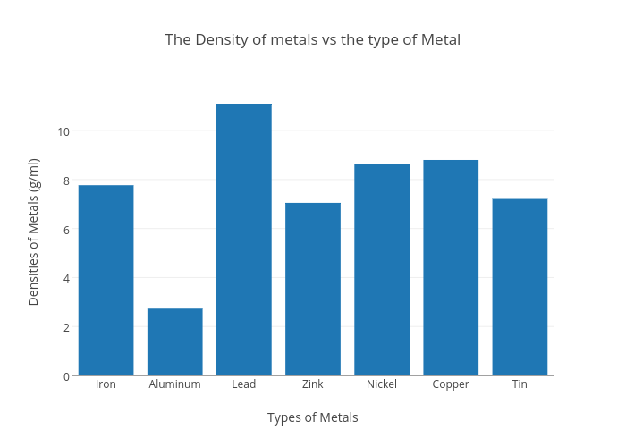 The Density of metals vs the type of Metal | bar chart made by Ec031402 | plotly