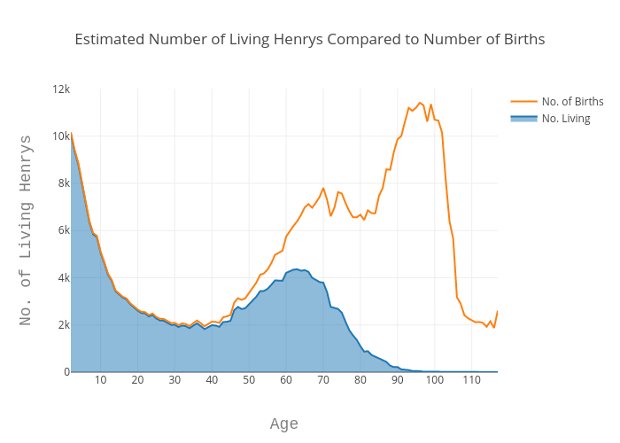 Estimated Number of Living Henrys Compared to Number of Births | filled line chart made by Echris | plotly