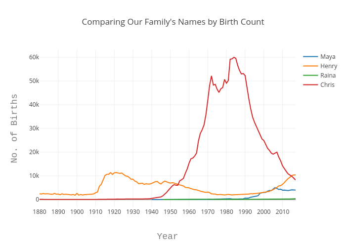 Comparing Our Family's Names by Birth Count | line chart made by Echris | plotly