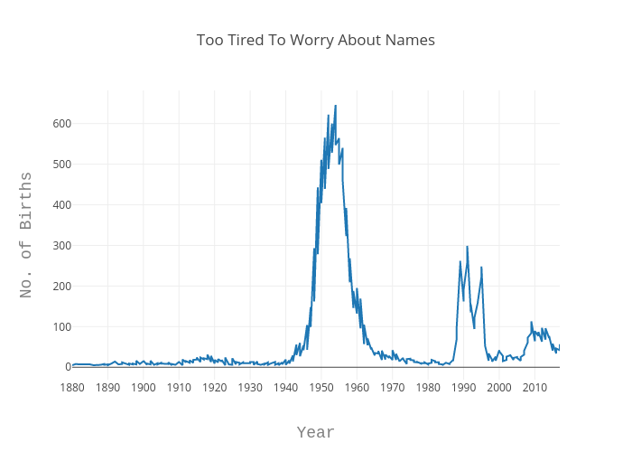 Too Tired To Worry About Names | line chart made by Echris | plotly