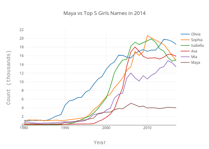 Maya vs Top 5 Girls Names in 2014 | line chart made by Echris | plotly