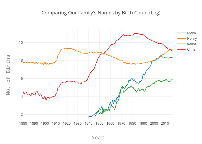 Comparing Our Family's Names by Birth Count (Log) | line chart made by Echris | plotly