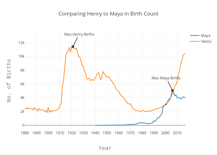 Comparing Henry to Maya in Birth Count | line chart made by Echris | plotly