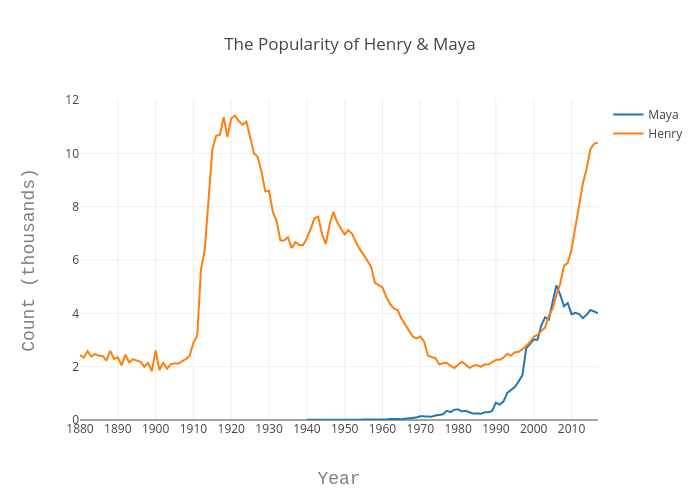 The Popularity of Henry & Maya | line chart made by Echris | plotly