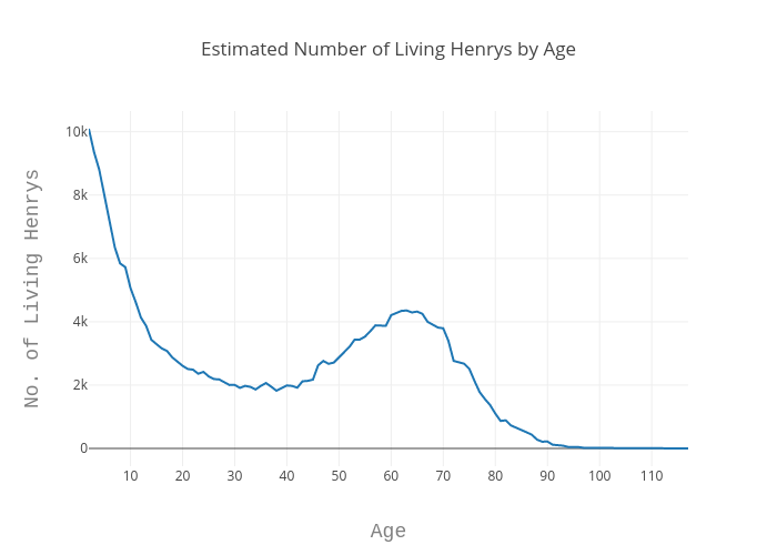 Estimated Number of Living Henrys by Age | line chart made by Echris | plotly