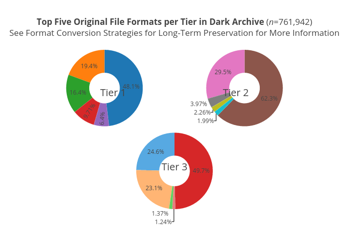 Top Five Original File Formats per Tier in Dark Archive (n=761,942)See Format Conversion Strategies for Long-Term Preservation for More Information | pie made by Eckardm | plotly