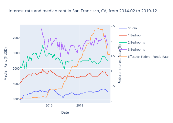 Median Interest Rate