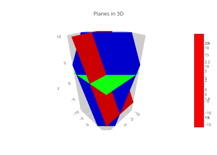 Planes in 3D surface made by Ee16a plotly