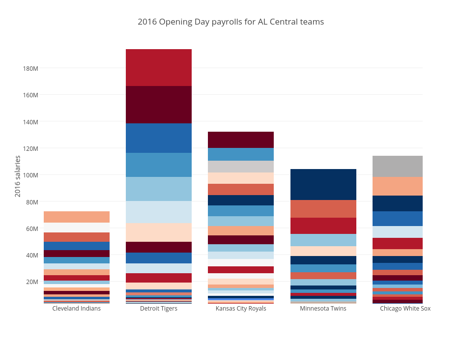 How does the Toronto Blue Jays' payroll stack up? MLB salaries in graphics