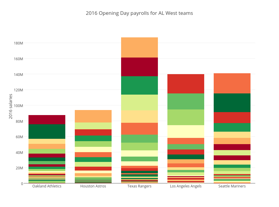 2016 Opening Day payrolls for AL West teams | stacked bar chart made by Egilbert | plotly