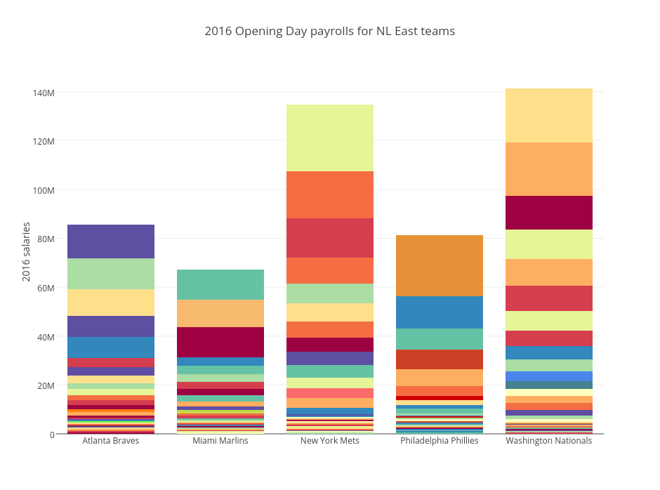 How does the Toronto Blue Jays' payroll stack up? MLB salaries in graphics