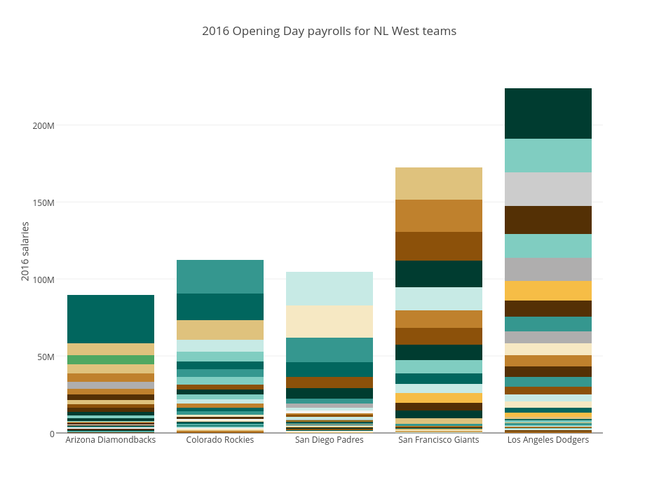 2016 Opening Day payrolls for NL West teams | stacked bar chart made by Egilbert | plotly