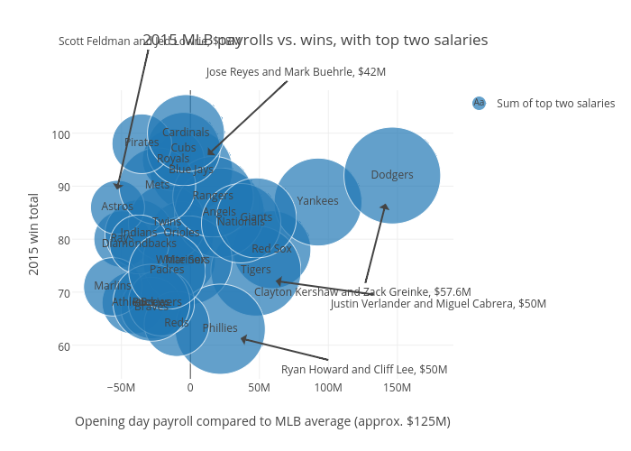 How does the Toronto Blue Jays' payroll stack up? MLB salaries in