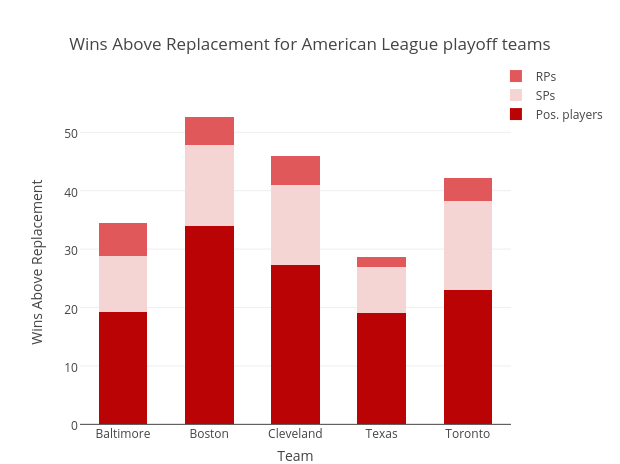Wins Above Replacement for American League playoff teams  | stacked bar chart made by Egilbert | plotly