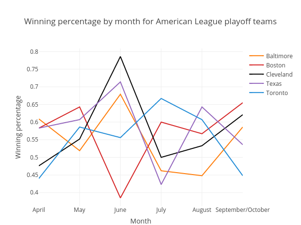 Winning percentage by month for American League playoff teams  | line chart made by Egilbert | plotly