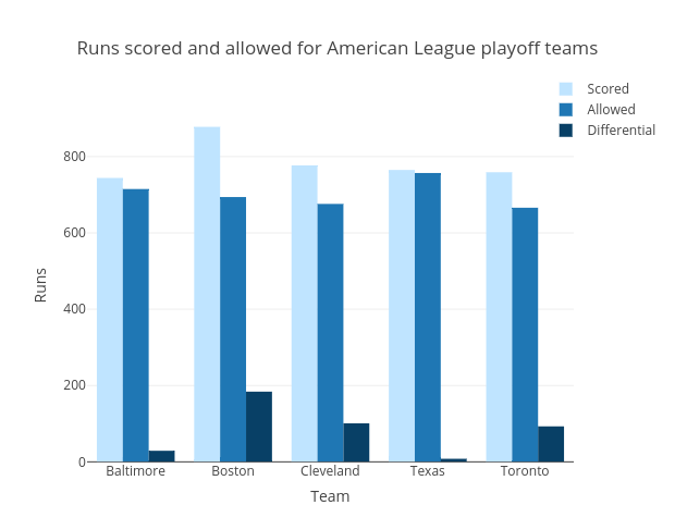 Runs scored and allowed for American League playoff teams | bar chart made by Egilbert | plotly