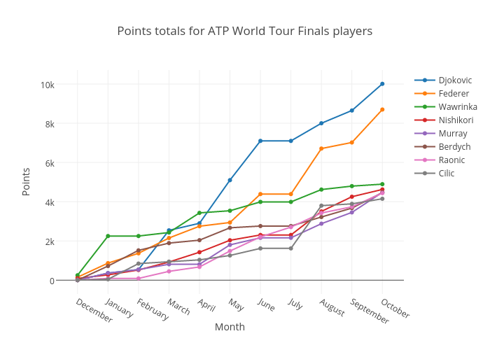 Points totals for ATP World Tour Finals players | scatter chart made by Egilbert | plotly