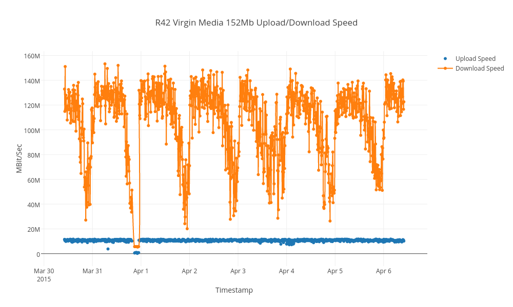 R42 Virgin Media 152Mb Upload/Download Speed | scatter chart made by Eharding | plotly