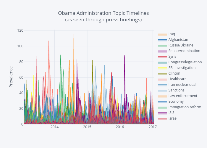 Obama Administration Topic Timelines(as seen through press briefings) | filled line chart made by Ejm714 | plotly