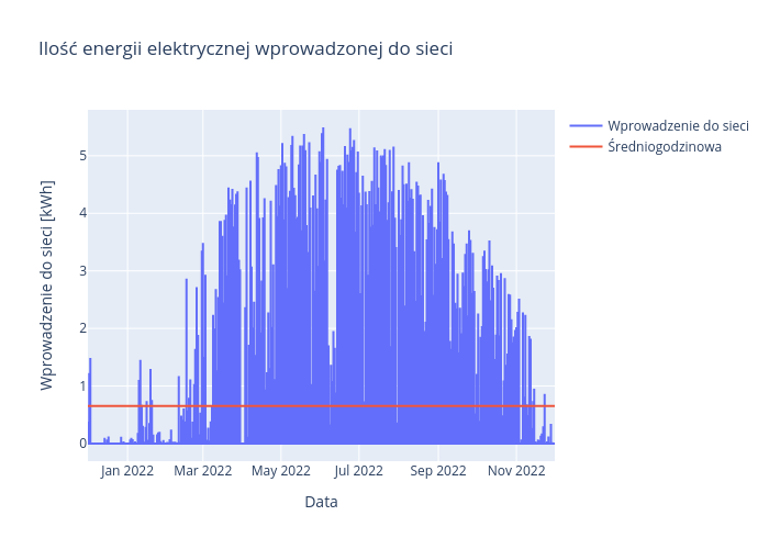 Ilość energii elektrycznej wprowadzonej do sieci | line chart made by Ekordo | plotly