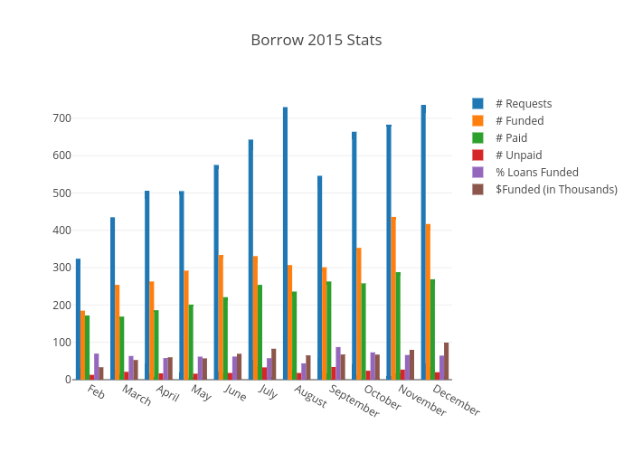 Borrow 2015 Stats | bar chart made by Elaboratexplanation | plotly