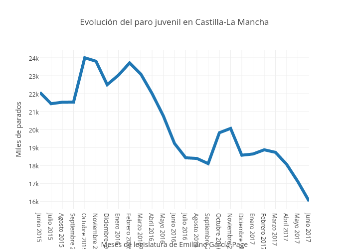 Evolución del paro juvenil en Castilla-La Mancha | line chart made by Eldiarioclm | plotly