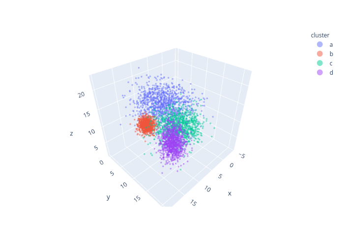 a, b, c, d | scatter3d made by Eleanor-m | plotly